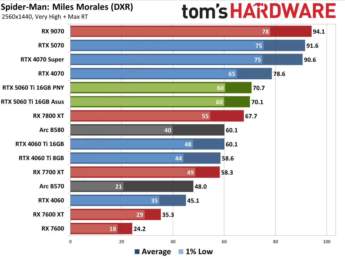 Nvidia GeForce RTX 5060 Ti 16GB performance charts