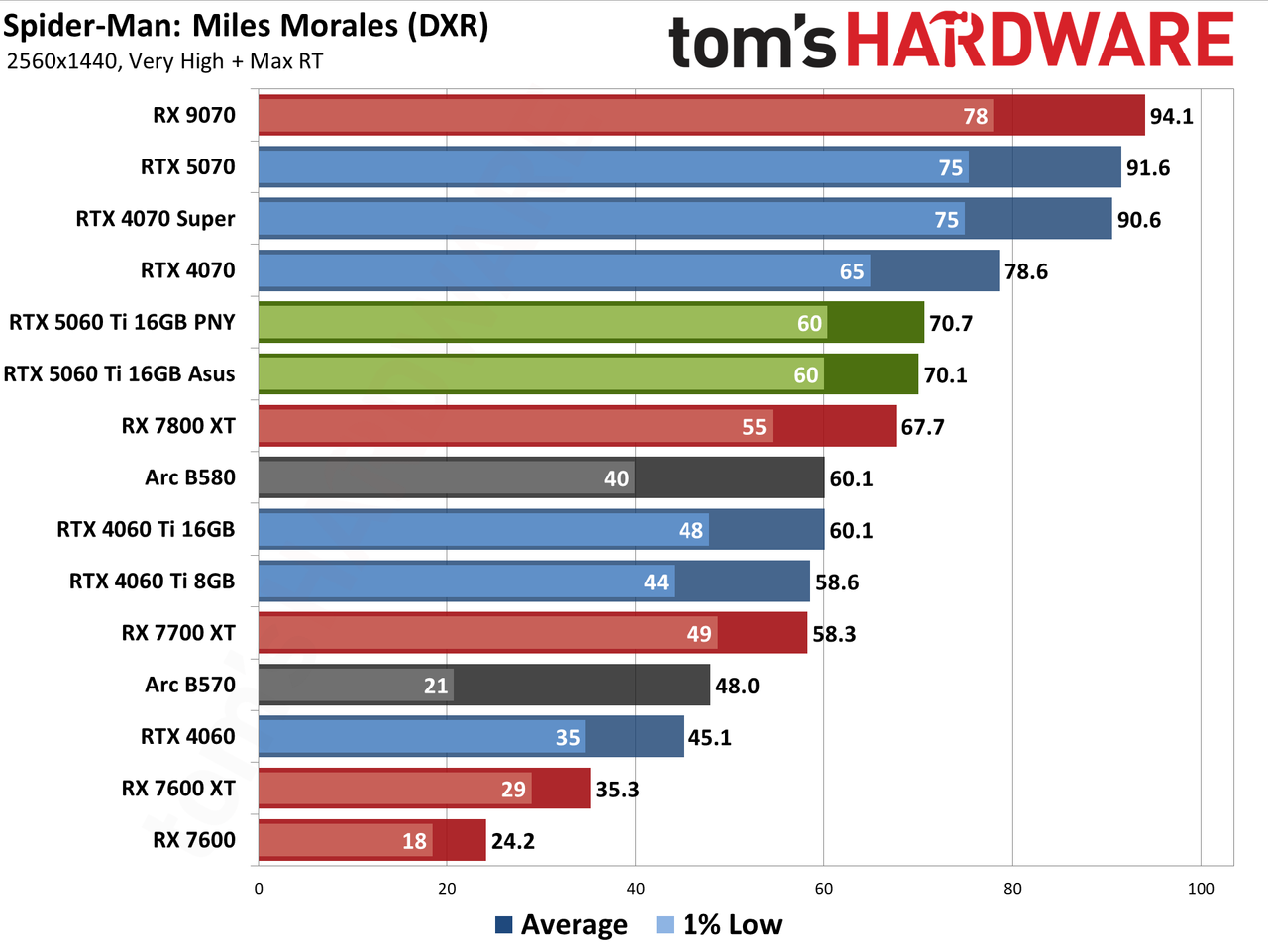 Nvidia GeForce RTX 5060 Ti 16GB performance charts