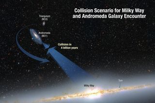 Collision Scenario for Milky Way and Andromeda Galaxy Encounter