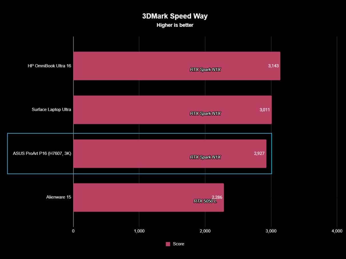 3DMark Speed Way bar chart showing ASUS ProArt P16 (3K) scoring 2,927, trailing HP OmniBook Ultra 16 (3,143) and Surface Laptop Ultra (3,011), while beating Alienware 15 (2,286).