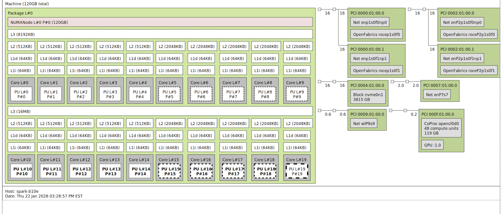 The core and bus layout of the Nvidia DGX Spark