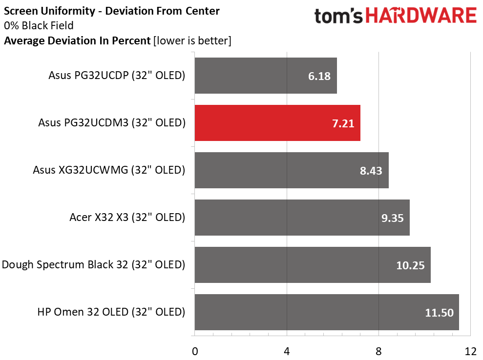 Asus ROG Swift PG32UCDM3