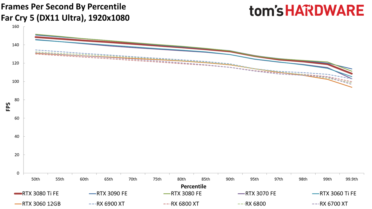 GeForce RTX 3080 Ti 1080p standard gaming charts
