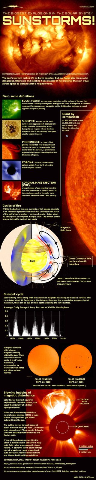 See how solar flares, sun storms and huge eruptions from the sun work in this SPACE.com infographic. View the full solar storm infographic here.