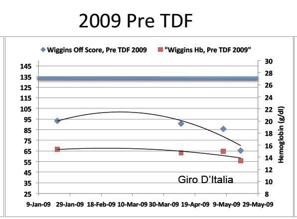 Blood Profiles for Bradley Wiggins, before 2009 Tour