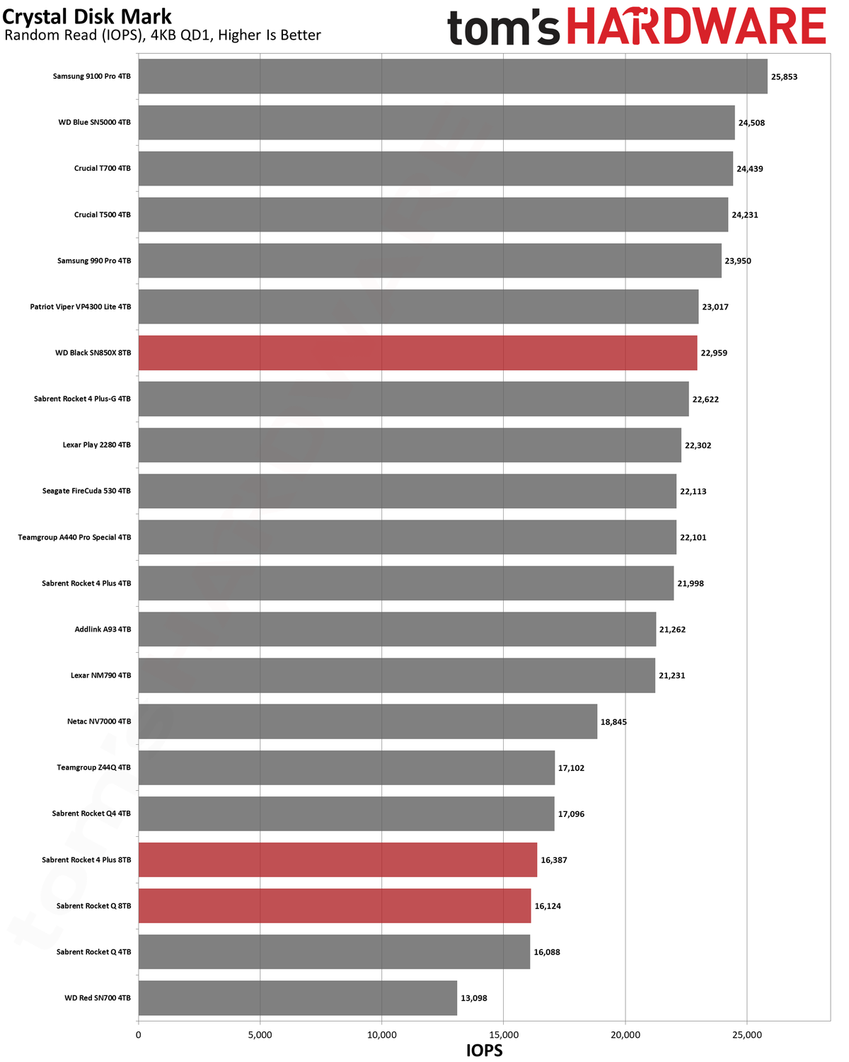 Best SSDs and SSD Benchmarks Hierarchy
