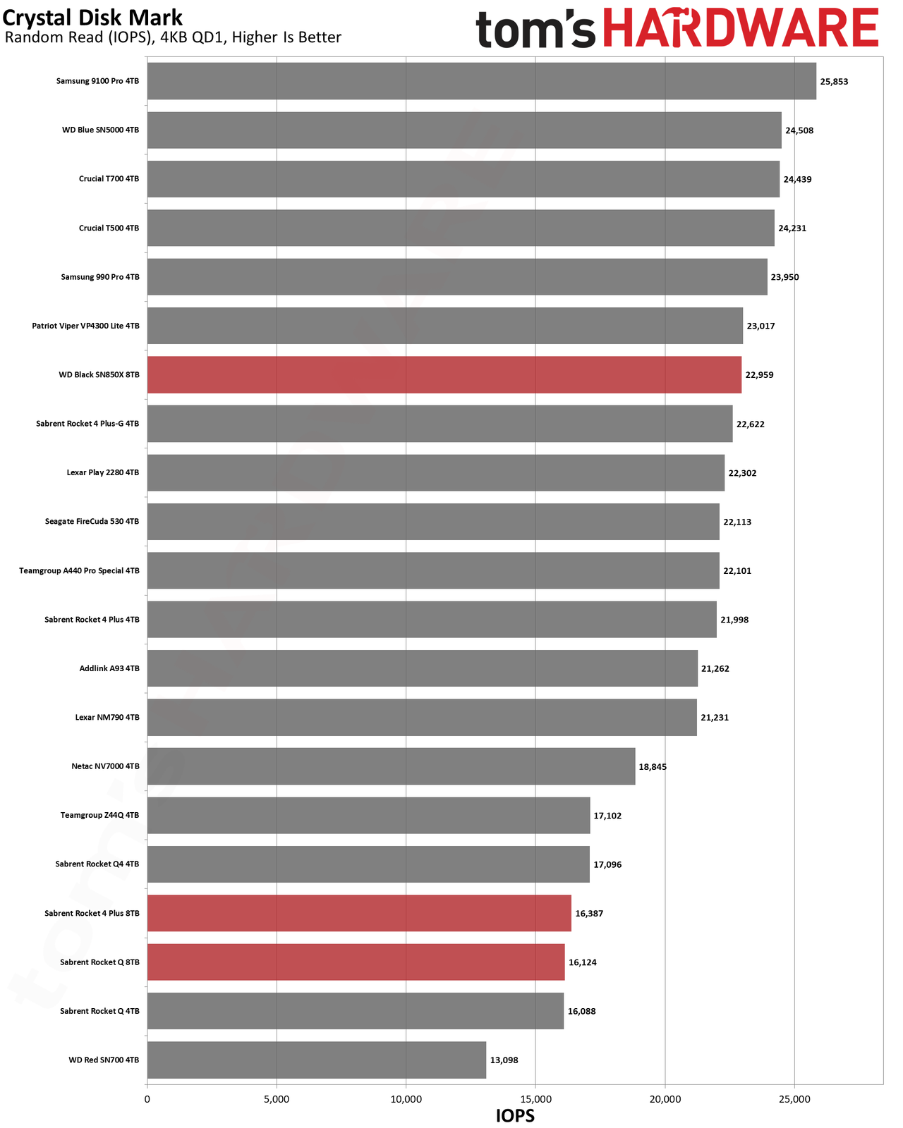 Best SSDs and SSD Benchmarks Hierarchy