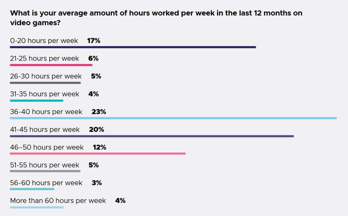 GDC State of the Industry survey