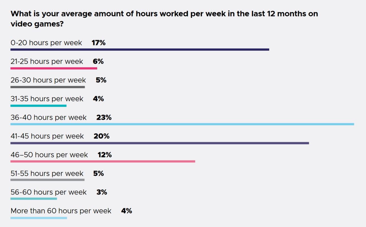 GDC State of the Industry survey