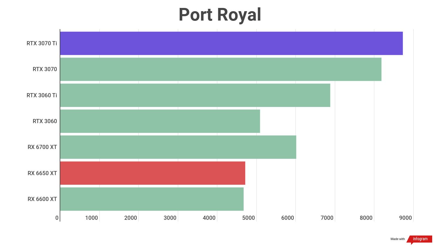 Benchmark scores for the AMD Radeon RX 6650 XT