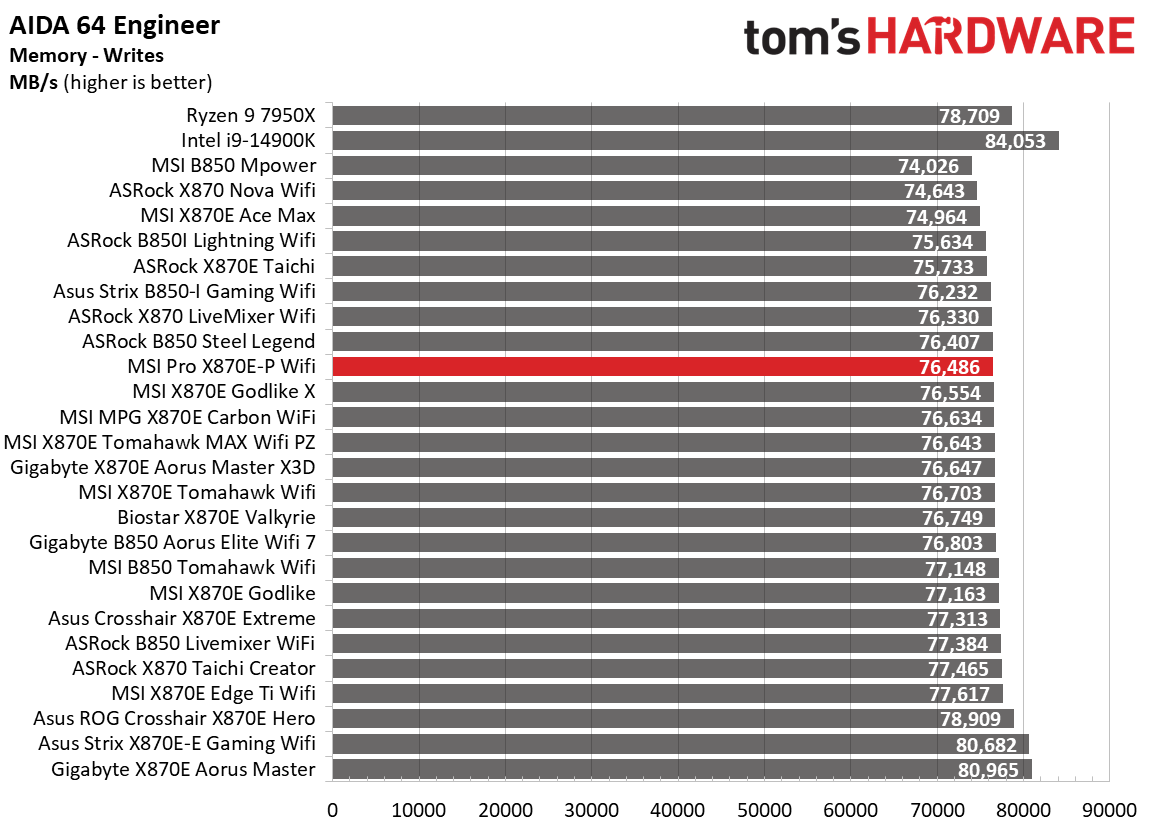 MSI Pro X870E-P Wifi - Benchmark results