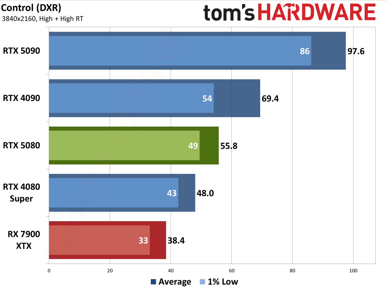 Nvidia GeForce RTX 5080 Founders Edition performance charts
