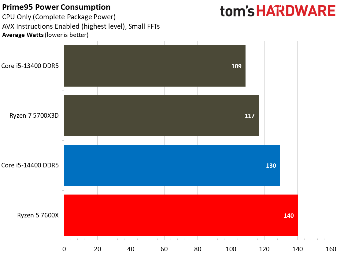 Intel Core i5-14400 vs AMD Ryzen 5 7600X Faceoff