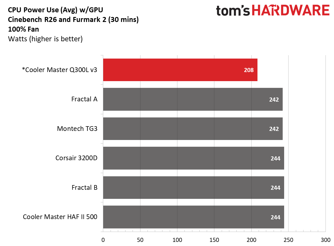 Cooler Master Q300L V3 - 100% results