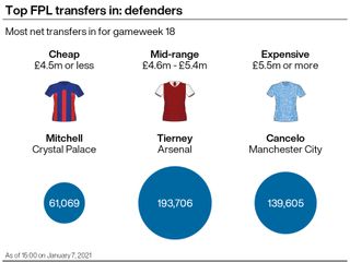 A graphic showing three of the most popular Fantasy Premier League purchases ahead of gameweek 18