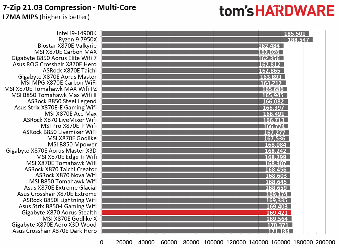 Gigabyte X870 Aorus Stealth - Synthetic benchmarks