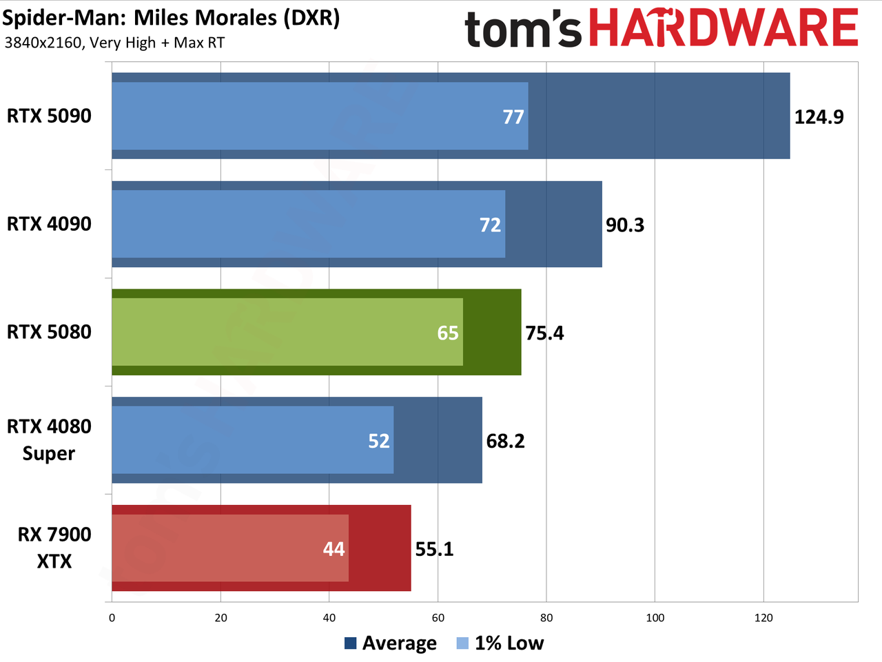 Nvidia GeForce RTX 5080 Founders Edition performance charts