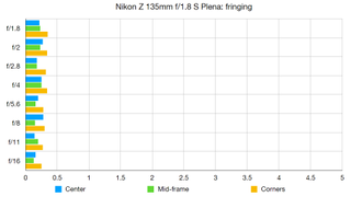 Nikon Z 135mm f/1.8 S Plena lab graph