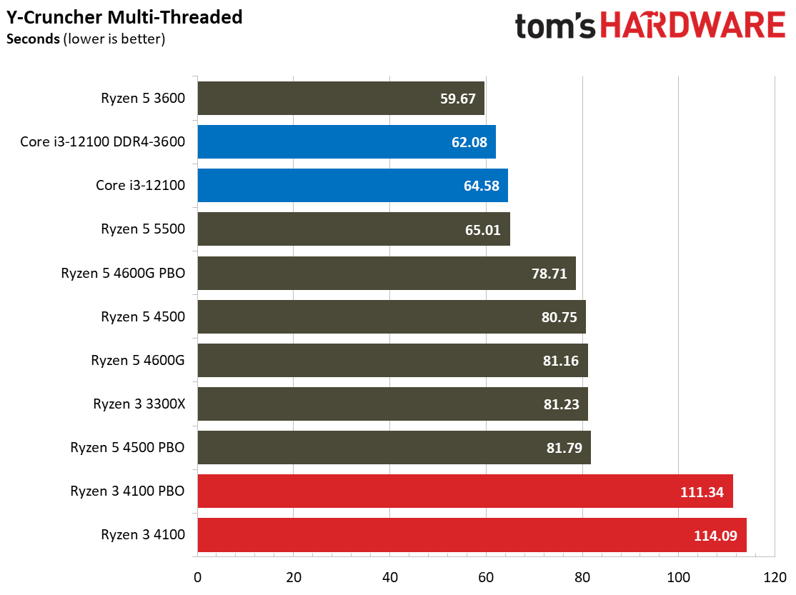 Ryzen 3 4100