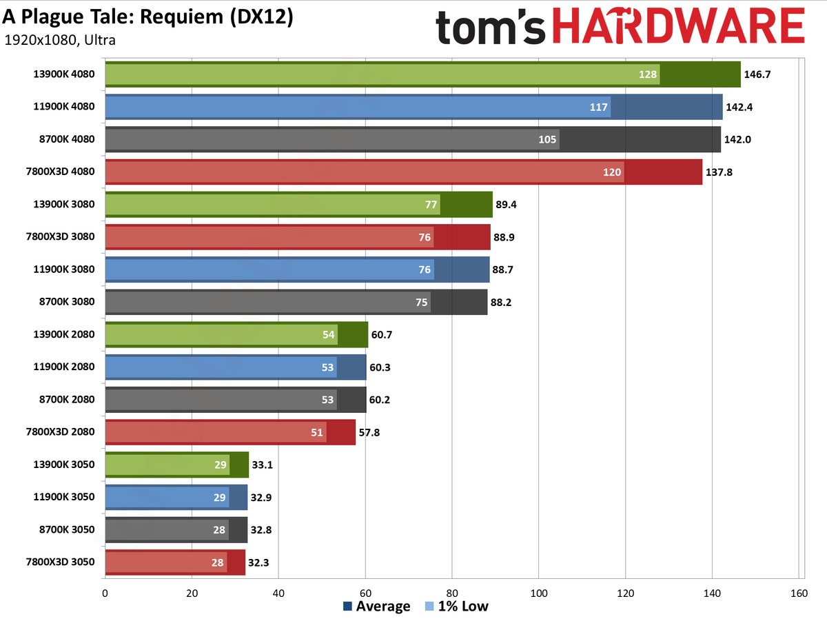 CPU versus GPU upgrades: Performance charts