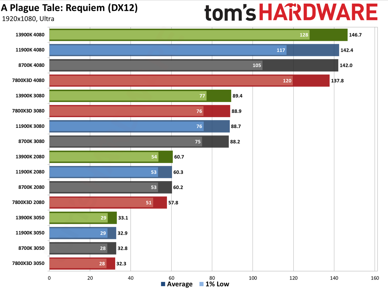 CPU versus GPU upgrades: Performance charts