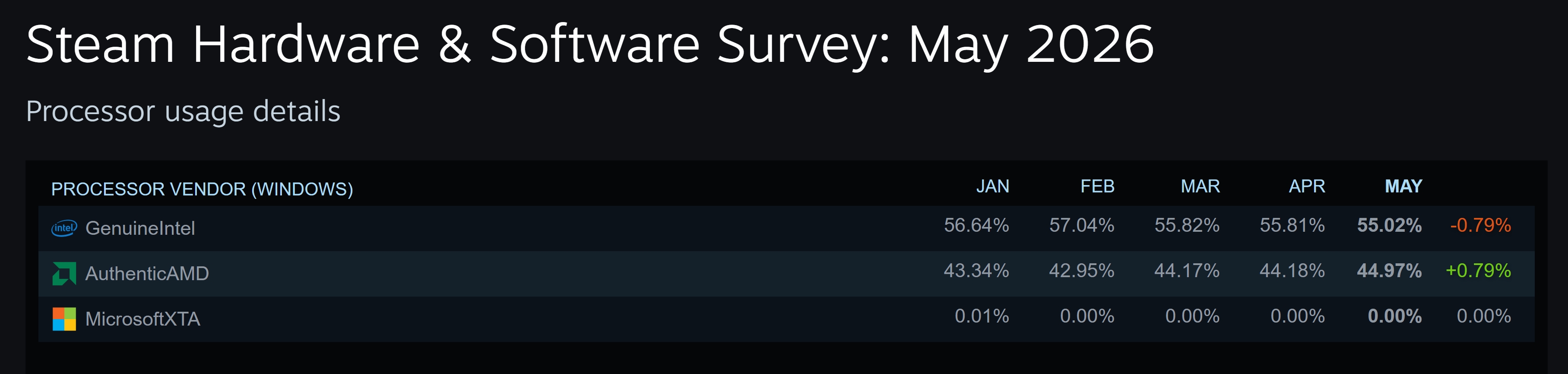 Steam Hardware Survey CPU usage - May 2026