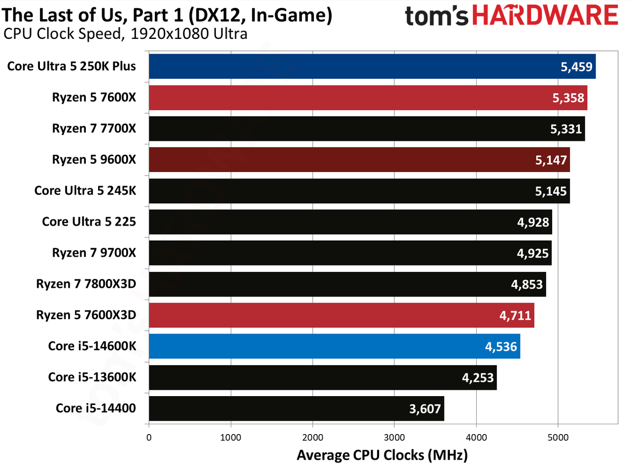 AMD Ryzen 5 7600X3D