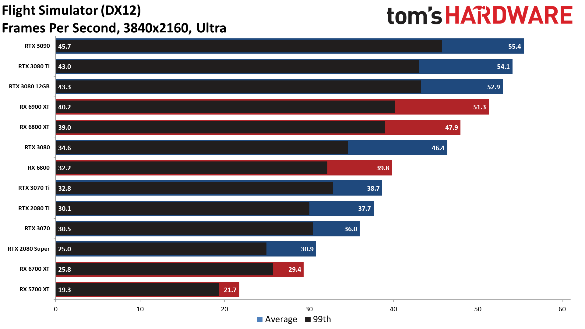 GPU benchmarks hierarchy standard gaming performance charts