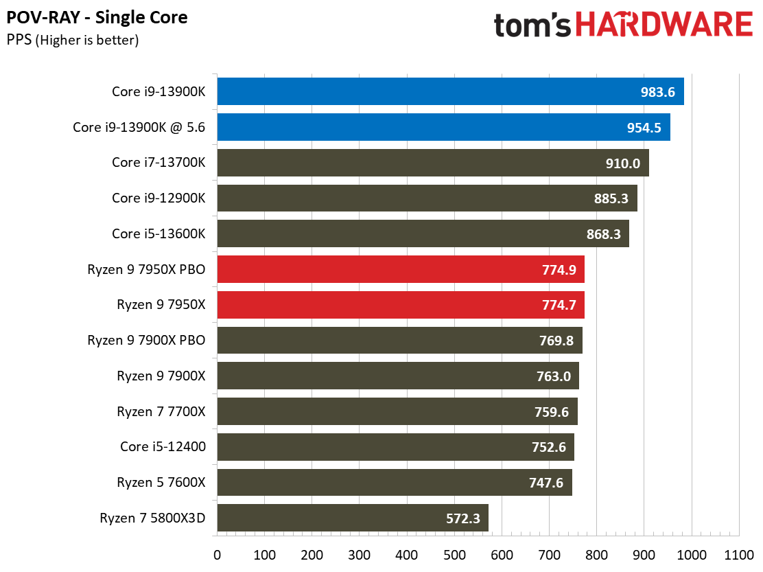 Intel Core i9-13900K vs AMD Ryzen 9 7950X