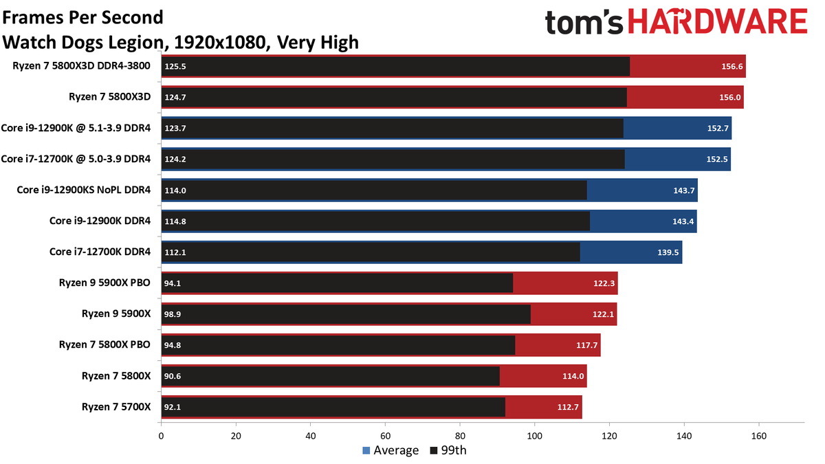 Ryzen 7 5800X3D vs Core i7-12700K