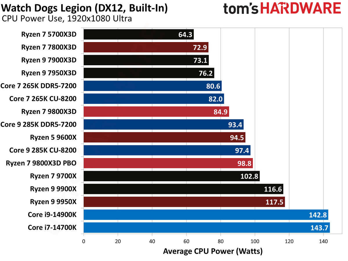 AMD Ryzen 7 9800X3D