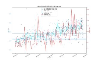 Giá eBay cho các GPU đã bán trong 90 ngày qua