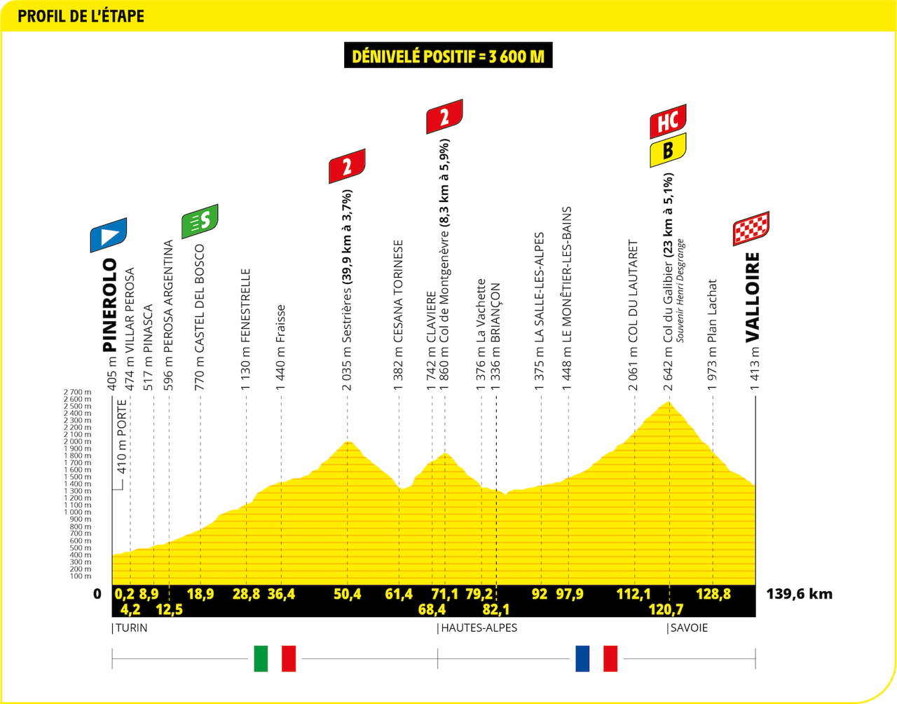 Tour de France 2024 Stage 4 profile