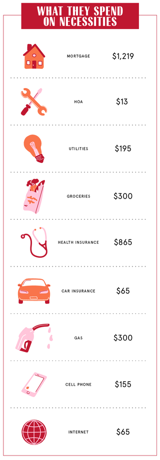 What They Spend on Necessities infographic