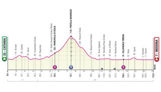 Profile for stage 5 of the 2022 Giro d'Italia