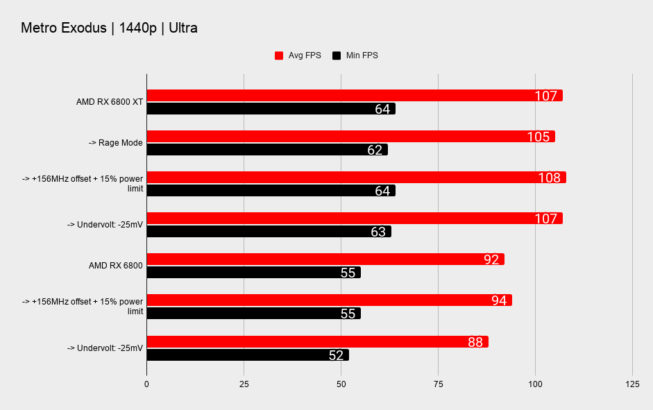 AMD RX 6800 XT and RX 6800 overclocking benchmark tables