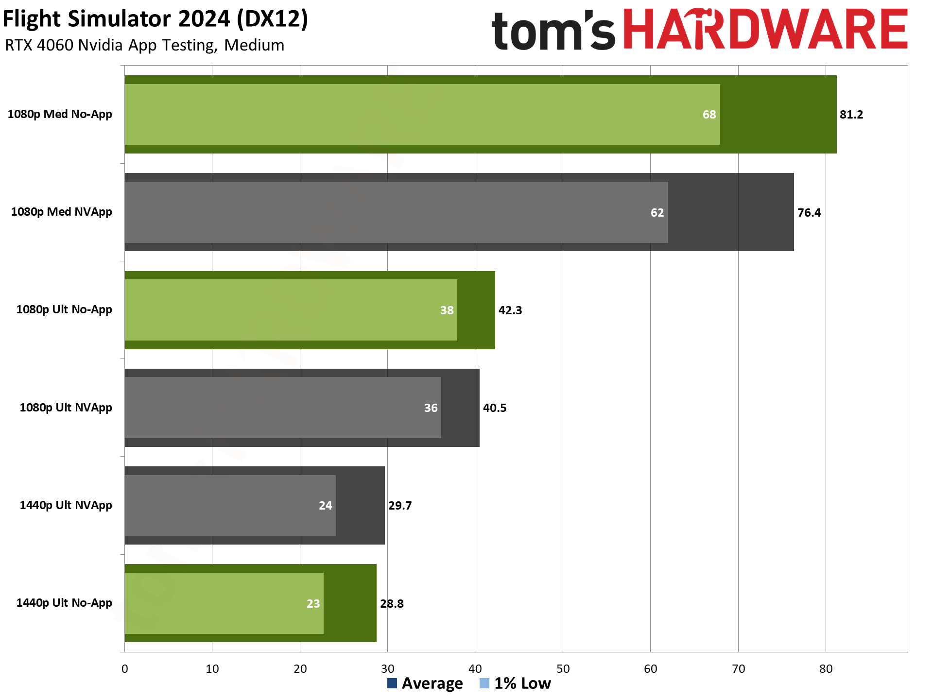 Teste de desempenho do aplicativo Nvidia com RTX 4060