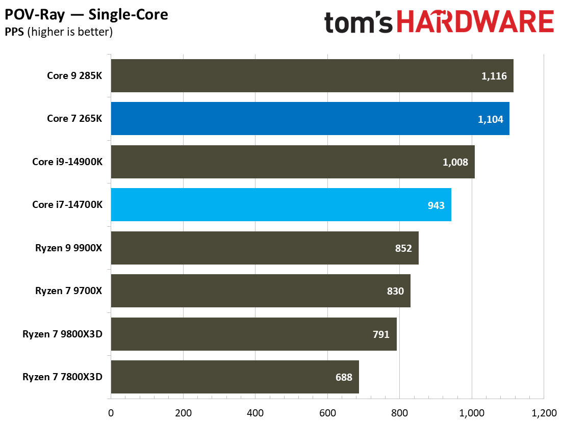 Core Ultra 7 265K vs Core i7-14700K