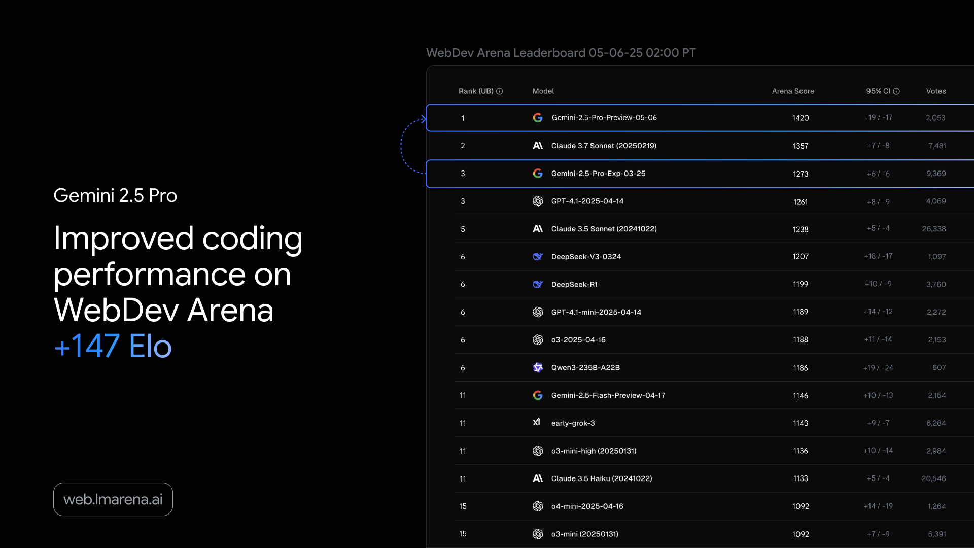Gemini 2.5 Pro ranks forst on the WebDev Arena benchmark.
