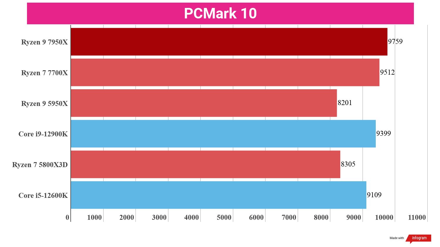 A chart showing benchmark scores for the Ryzen 9 7950X against competing chips