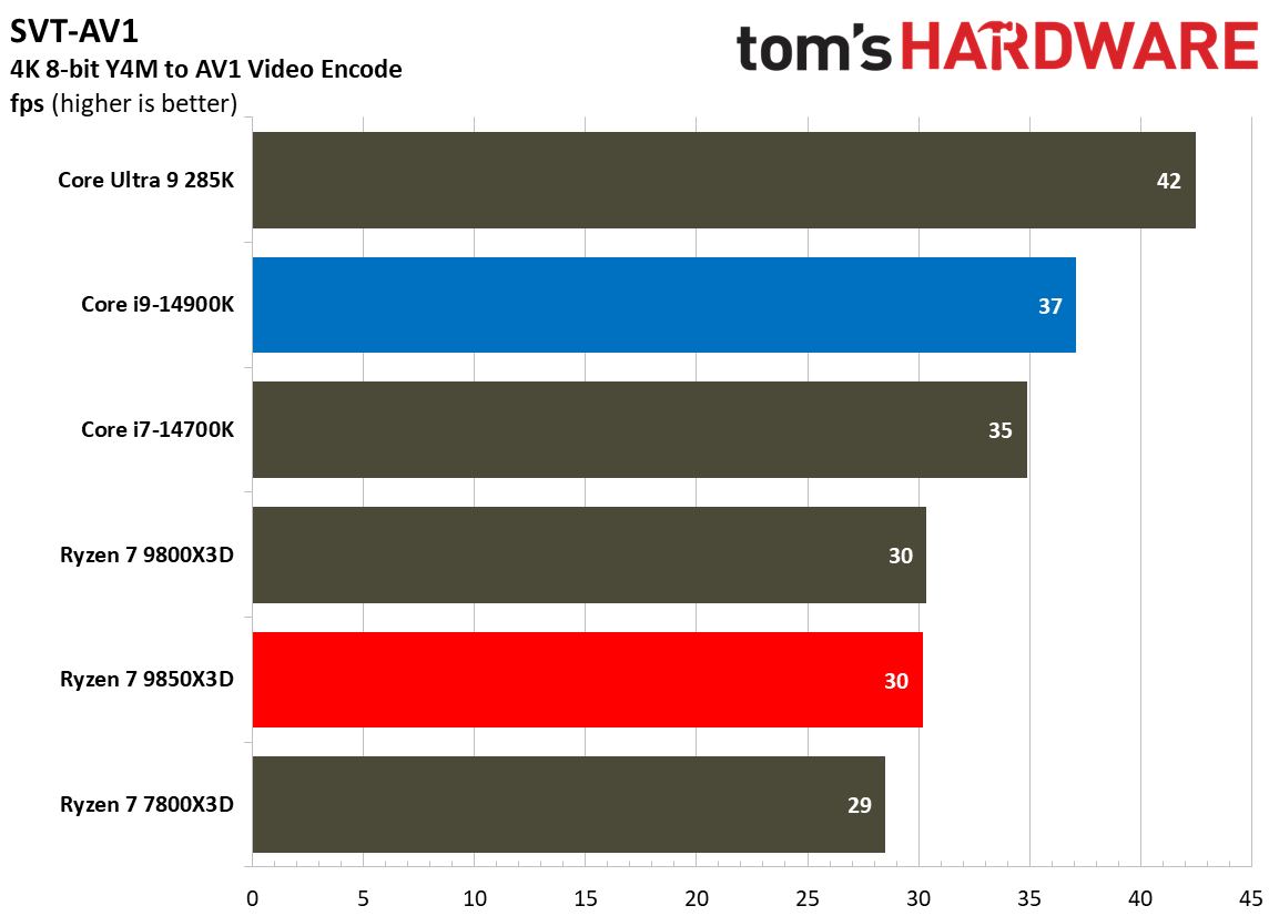 AMD Ryzen 7 9850X3D vs Intel Core i9-14900K productivity benchmarks