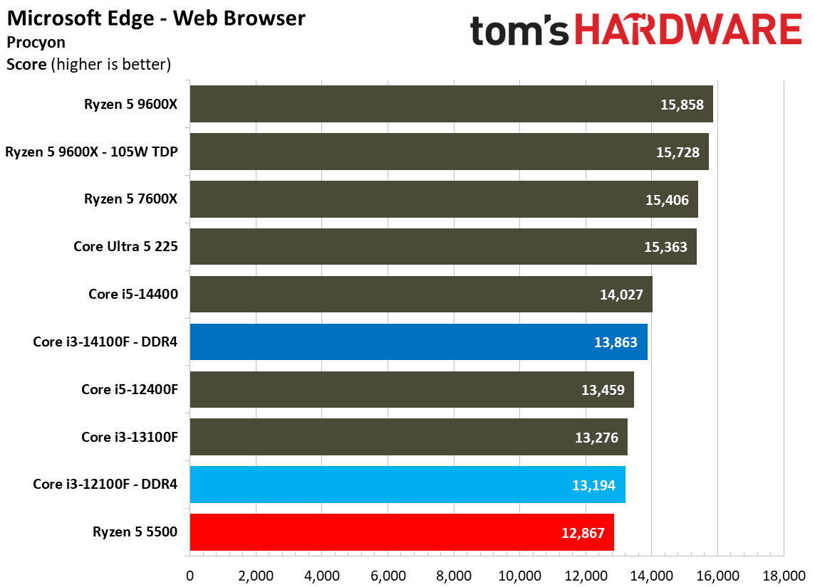 $100 CPU Shootout - Web and Office Benchmarks