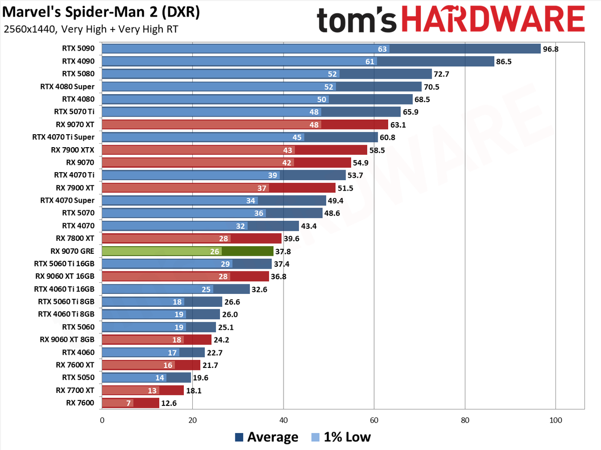 RX 9070 GRE Spider-Man 2 RT performance