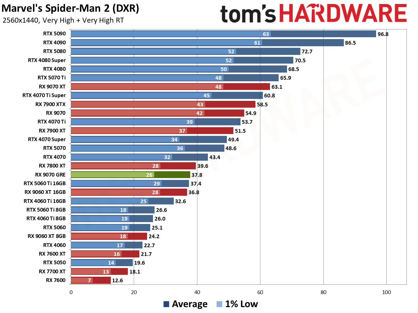 RX 9070 GRE Spider-Man 2 RT performance