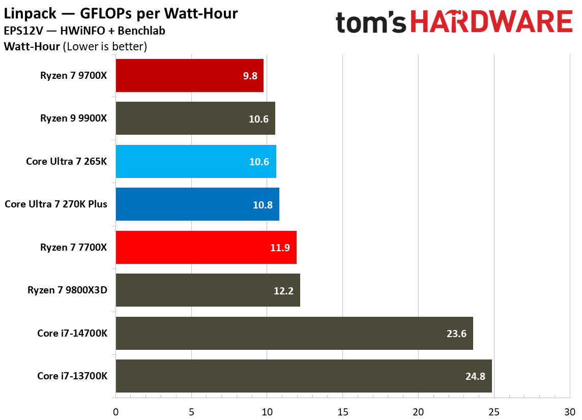 270K Plus vs 9700X efficiency results.