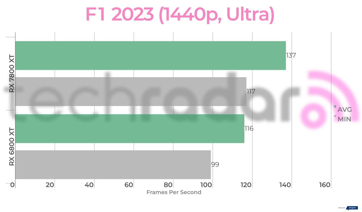 Benchmark results for the 7800 XT vs 6800 XT