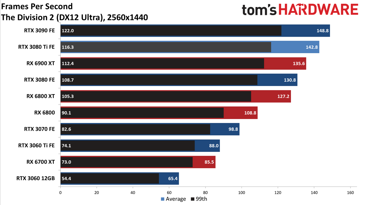 GeForce RTX 3080 Ti 1440p standard gaming charts