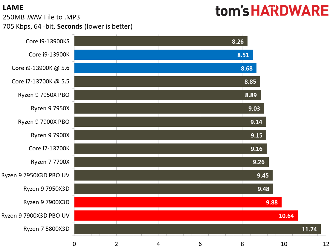 AMD Ryzen 9 7900X3D