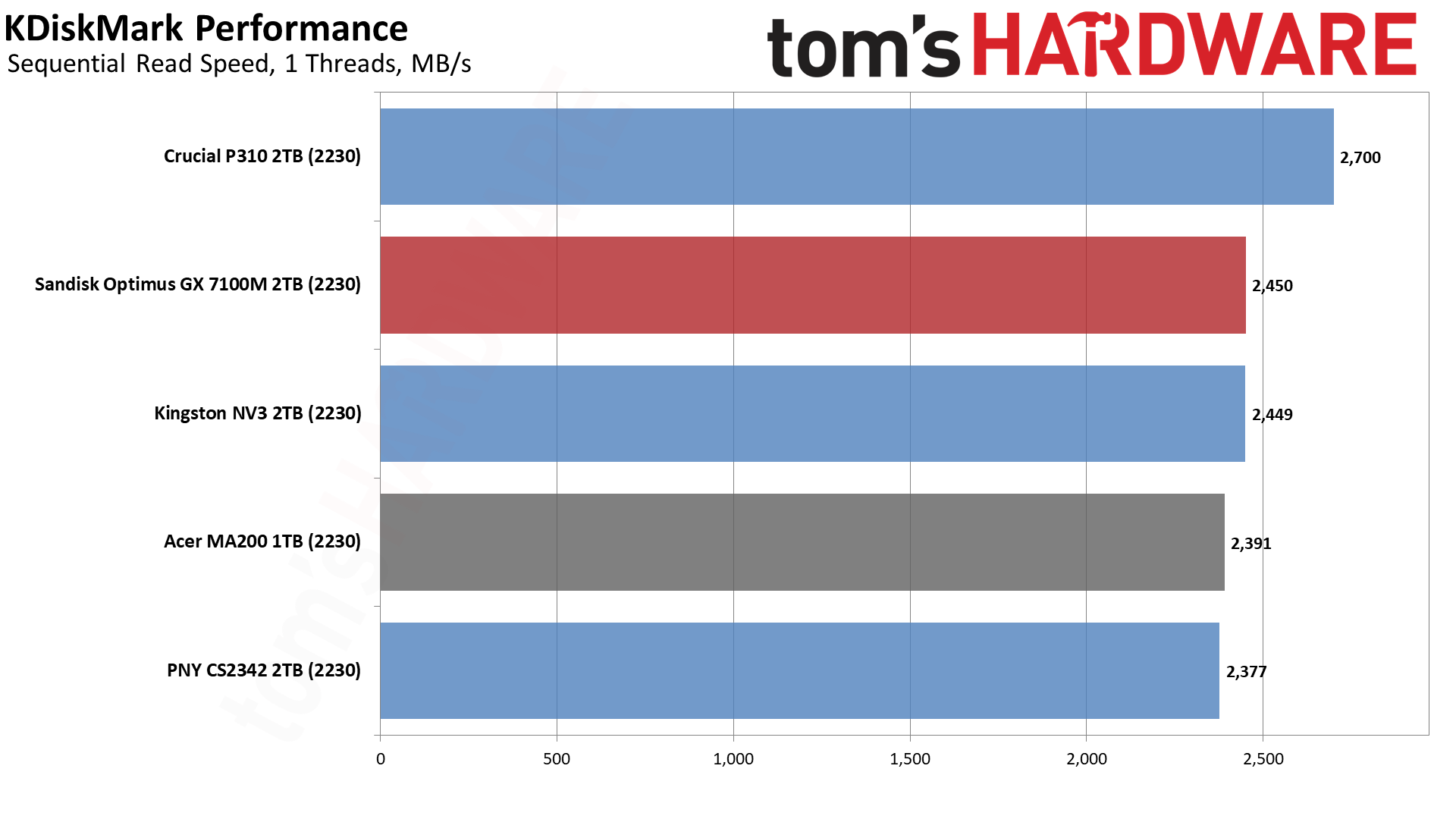Sandisk Optimus GX 7100M 2TB SSD