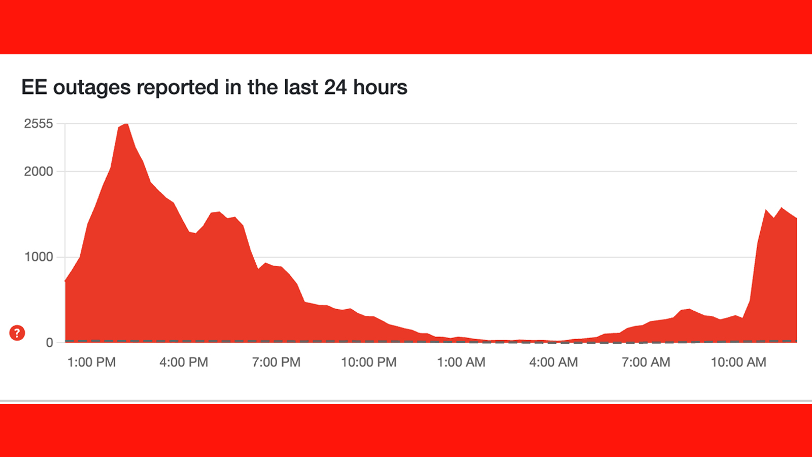 A graph on Downdetector showing reported issues with the EE network
